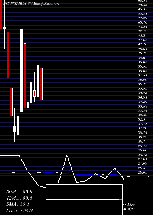  monthly chart PremiumPlast