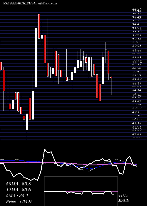  weekly chart PremiumPlast