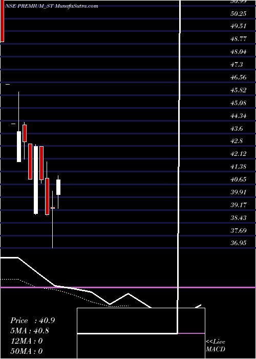  Daily chart Premium Plast Limited