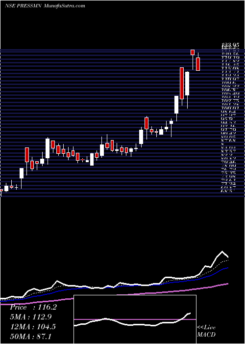  Daily chart PressmanAdvertising