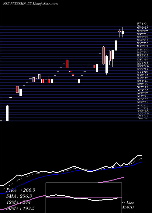  Daily chart PressmanAdvertising