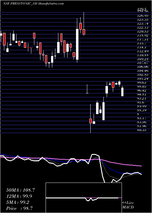  Daily chart Presstonic Engineering L