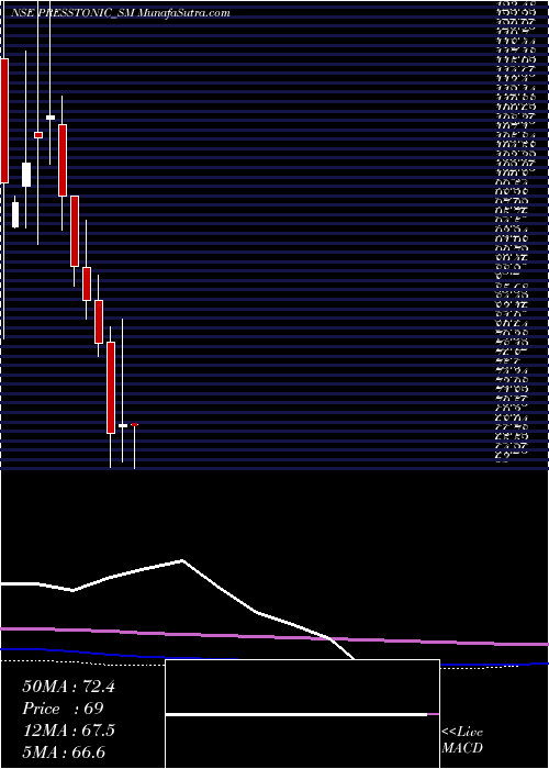  monthly chart PresstonicEngineering