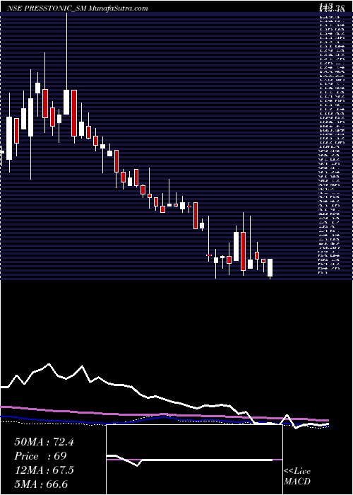  weekly chart PresstonicEngineering