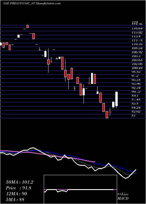  Daily chart PresstonicEngineering