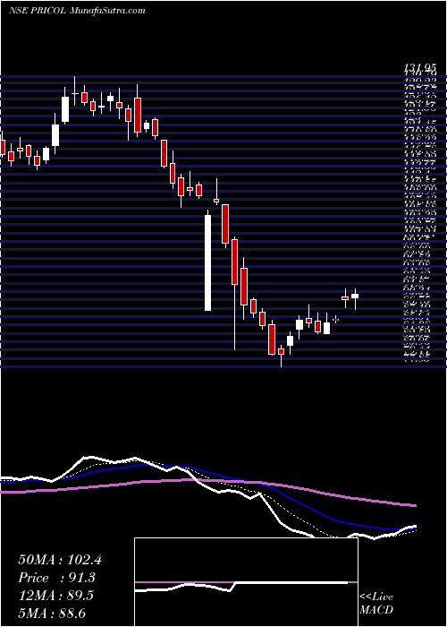  Daily chart Pricol Limited