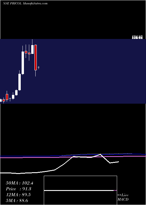  monthly chart Pricol