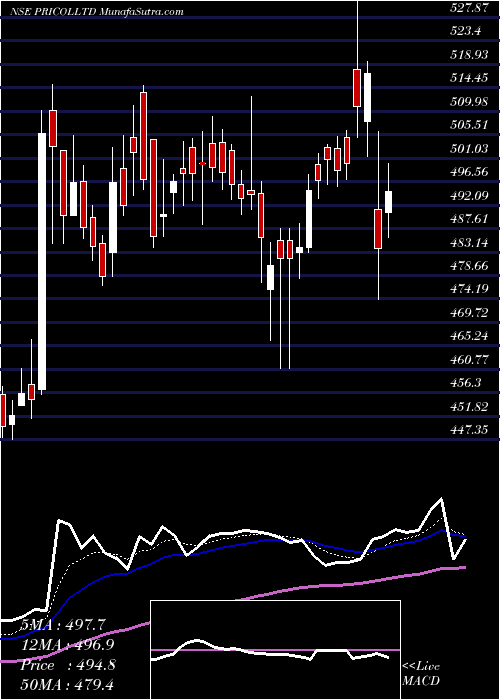  Daily chart Pricol Limited