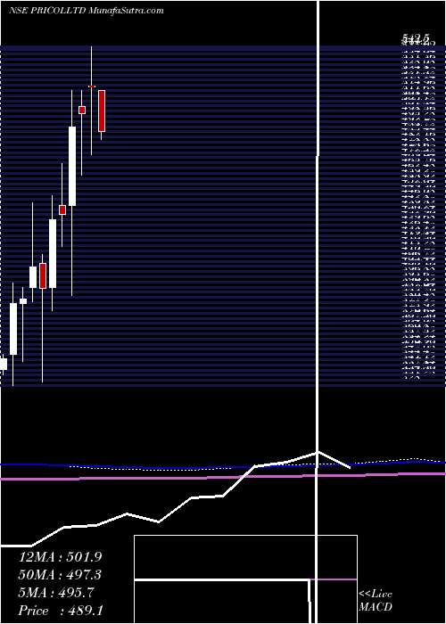  monthly chart Pricol