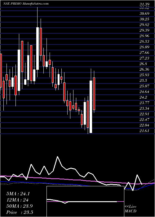  weekly chart PrimoChemicals
