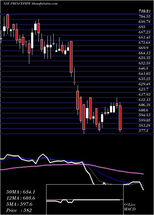  Daily chart Prince Pipes Fittings Ltd