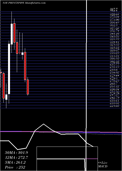  monthly chart PrincePipes