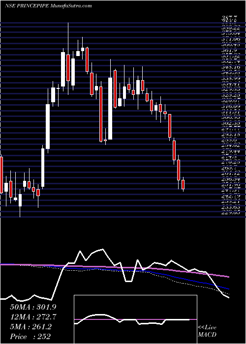  weekly chart PrincePipes