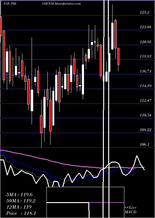  Daily chart Prism Cement Limited