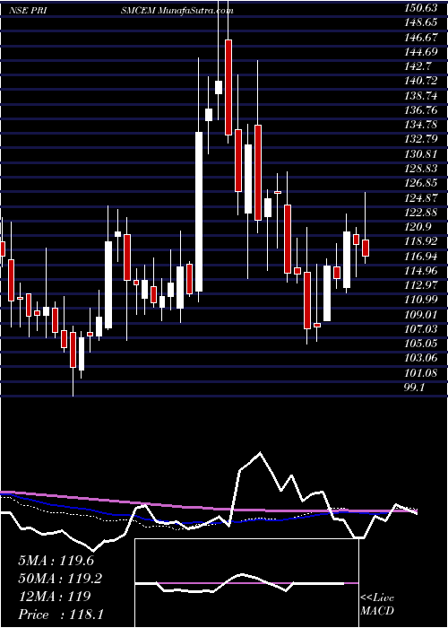  weekly chart PrismCement