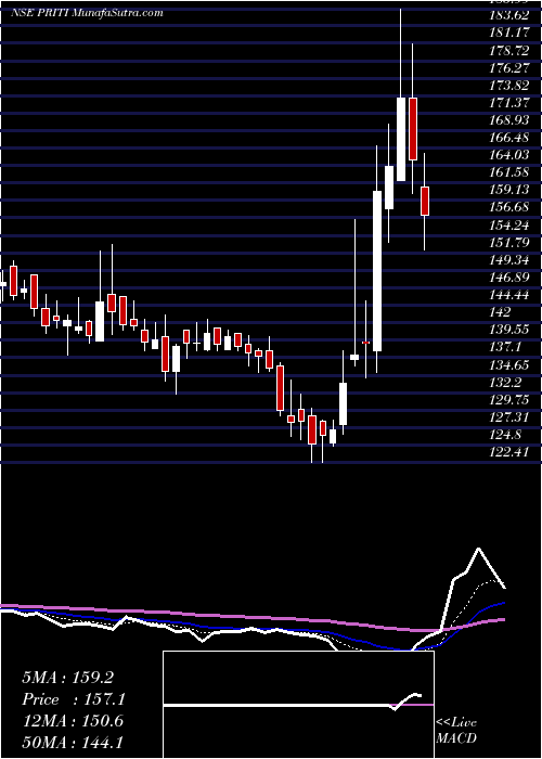  Daily chart PritiInternational