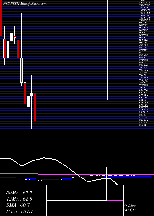  monthly chart PritiInternational