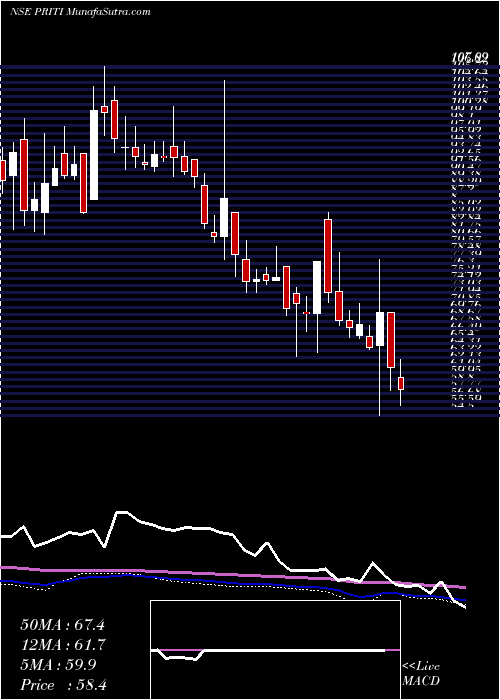  weekly chart PritiInternational