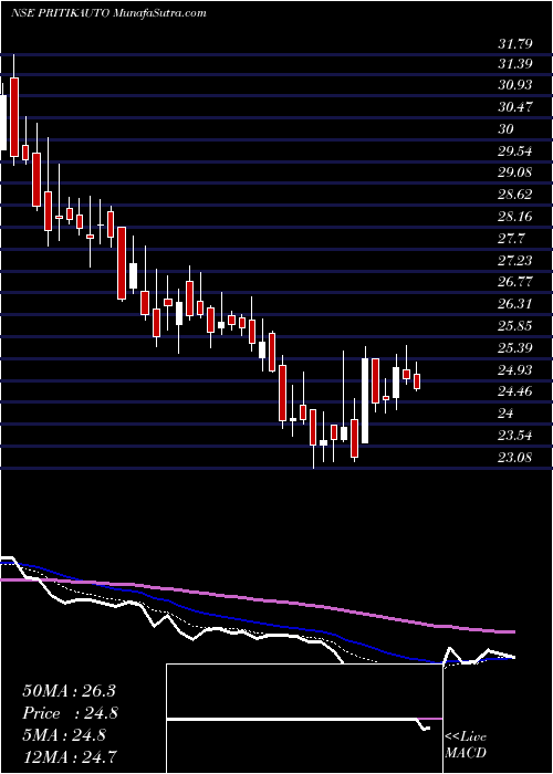  Daily chart PritikaAuto