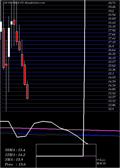  monthly chart PritikaAuto