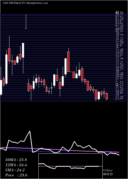  weekly chart PritikaAuto