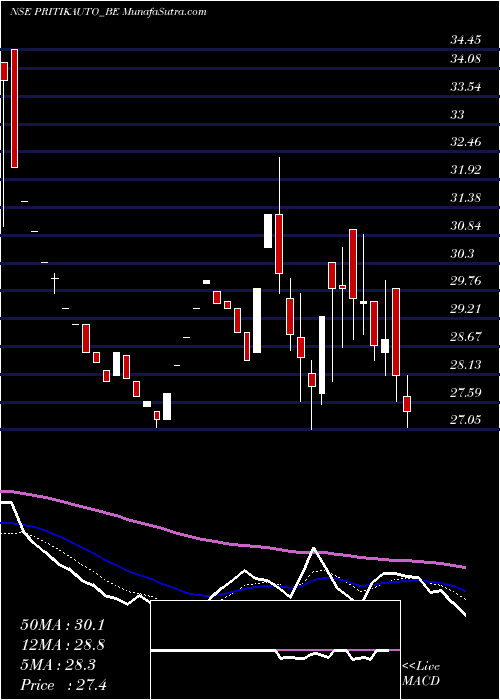  Daily chart Pritika Auto Indus Ltd