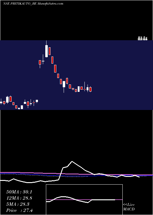  weekly chart PritikaAuto
