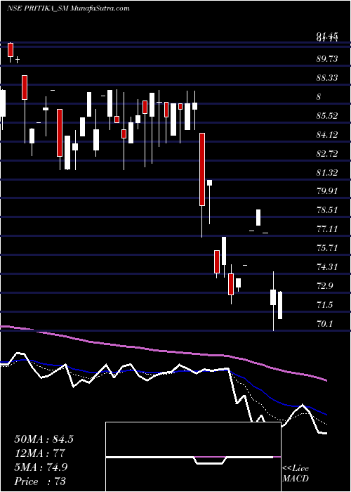  Daily chart PritikaEng