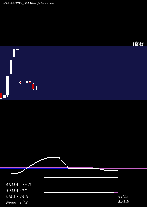 monthly chart PritikaEng