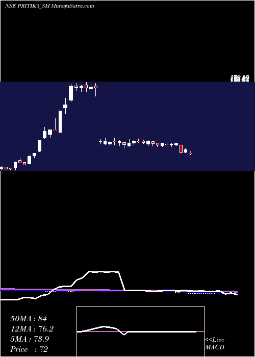  weekly chart PritikaEng