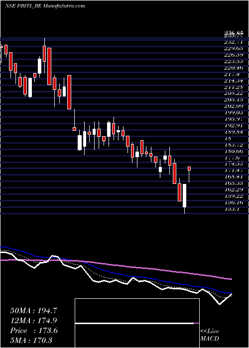  Daily chart PritiInternational
