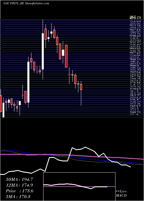  weekly chart PritiInternational