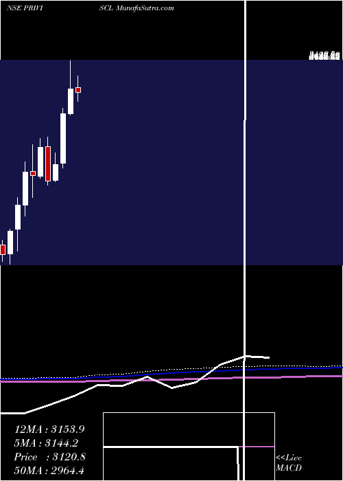  monthly chart PriviSpeciality