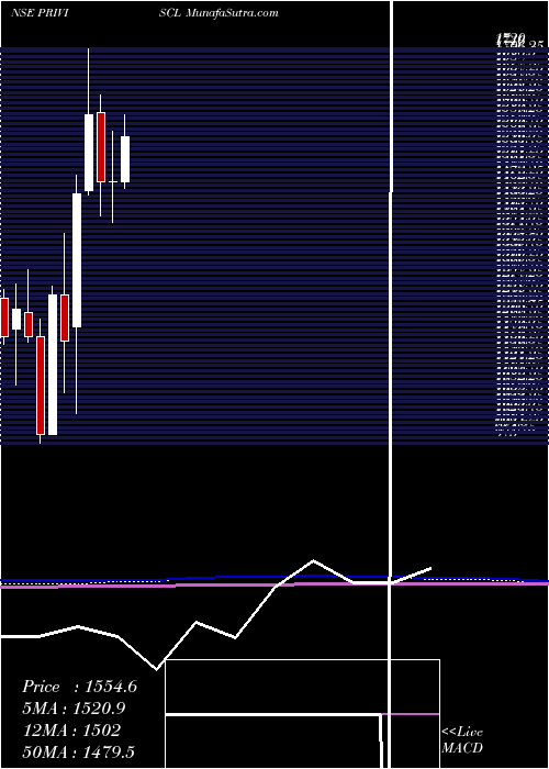  monthly chart PriviSpeciality