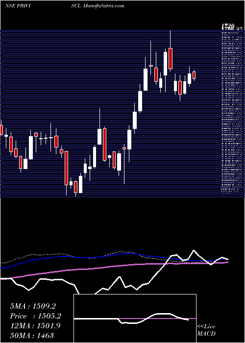  weekly chart PriviSpeciality