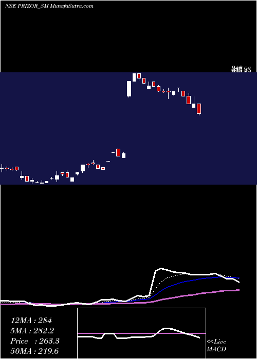 Daily chart PrizorViztech