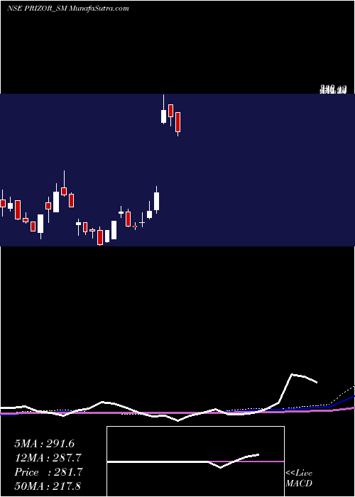  weekly chart PrizorViztech
