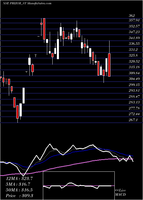  Daily chart Prizor Viztech Limited
