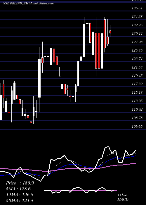  Daily chart PremierRoadlines