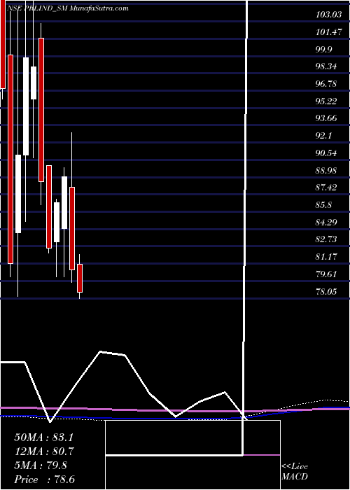 monthly chart PremierRoadlines