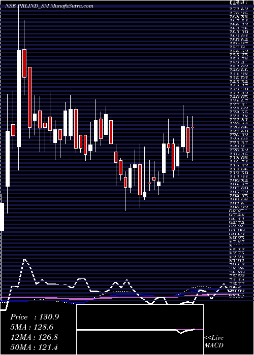  weekly chart PremierRoadlines