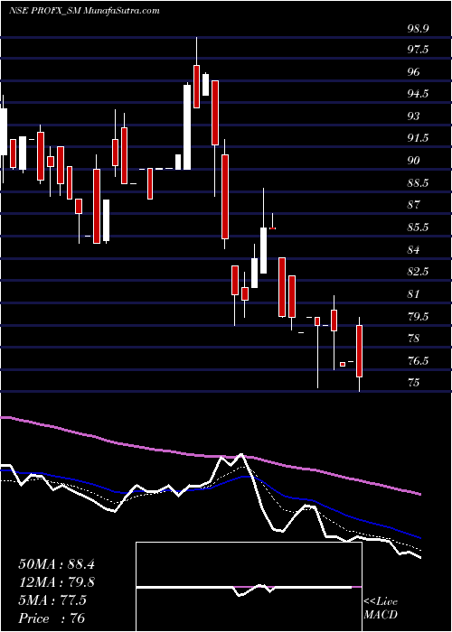  Daily chart Pro Fx Tech Limited