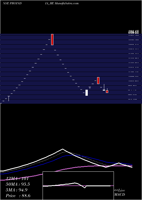  Daily chart ProseedIndia