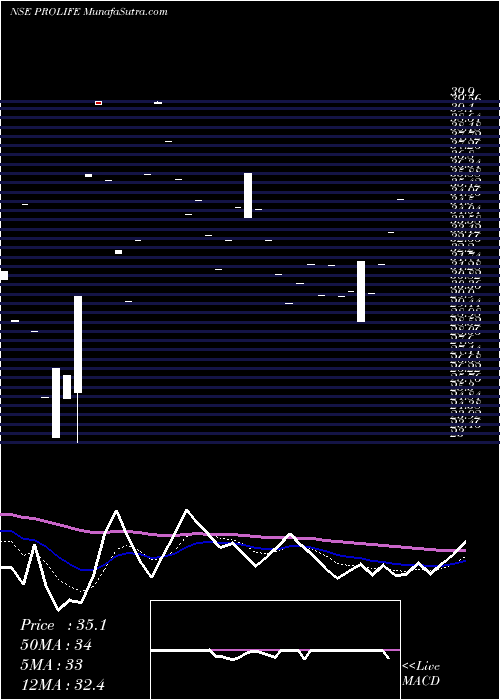  Daily chart Prolife Industries Ltd