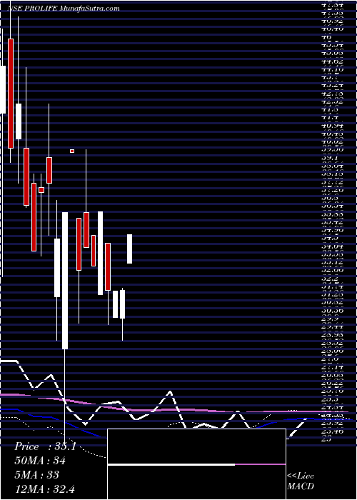  monthly chart ProlifeIndustries