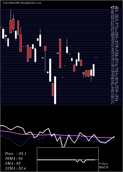  weekly chart ProlifeIndustries