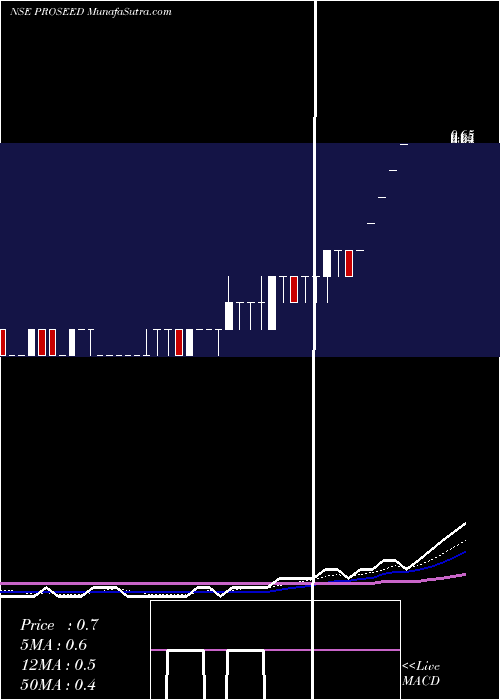  Daily chart Proseed India Limited