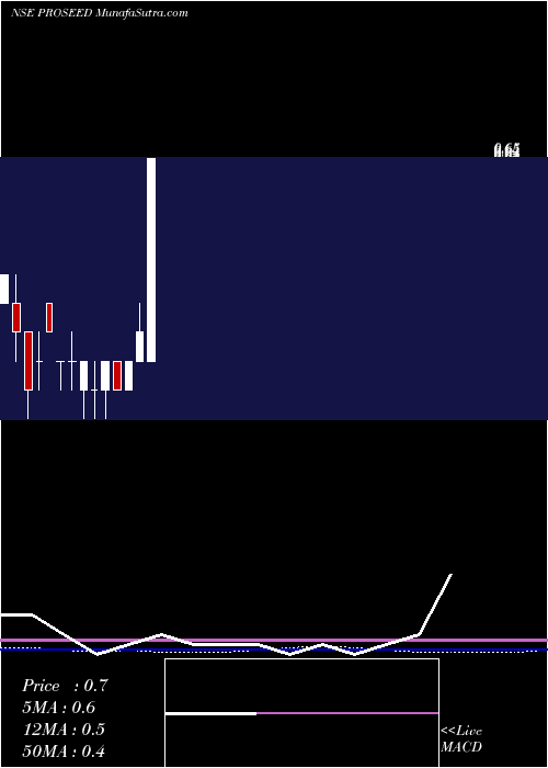  monthly chart ProseedIndia