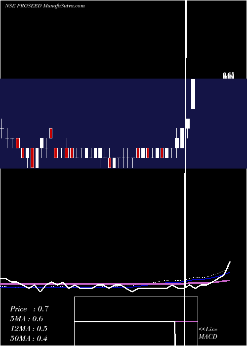  weekly chart ProseedIndia