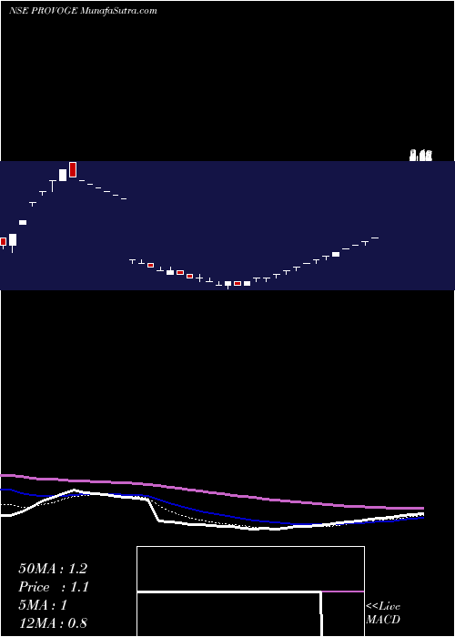  Daily chart Provogue (India) Limited